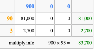 Calculate 900 times 93 using the box method