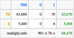 Calculate 901 times 76 using the box method