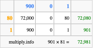 Calculate 901 times 81 using the box method