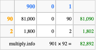 Calculate 901 times 92 using the box method
