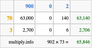 Calculate 902 times 73 using the box method