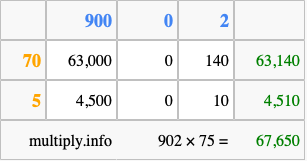 Calculate 902 times 75 using the box method