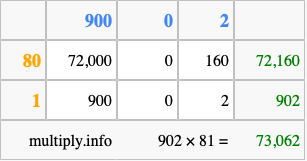 Calculate 902 times 81 using the box method