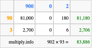 Calculate 902 times 93 using the box method