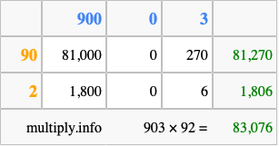 Calculate 903 times 92 using the box method