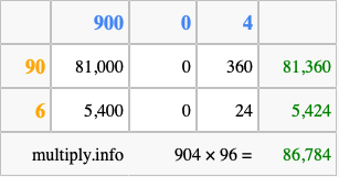 Calculate 904 times 96 using the box method