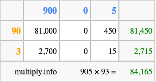 Calculate 905 times 93 using the box method