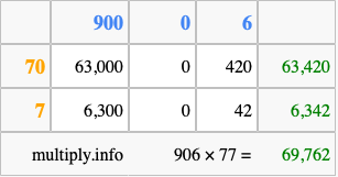 Calculate 906 times 77 using the box method