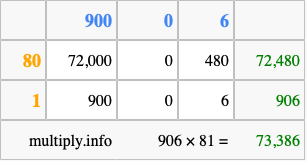 Calculate 906 times 81 using the box method