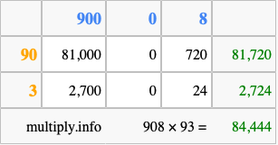 Calculate 908 times 93 using the box method