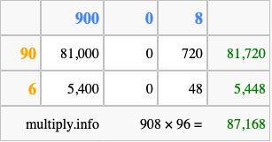 Calculate 908 times 96 using the box method