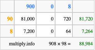 Calculate 908 times 98 using the box method