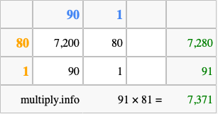 Calculate 91 times 81 using the box method