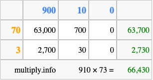 Calculate 910 times 73 using the box method