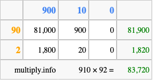 Calculate 910 times 92 using the box method