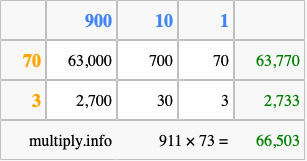 Calculate 911 times 73 using the box method