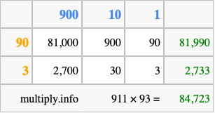 Calculate 911 times 93 using the box method