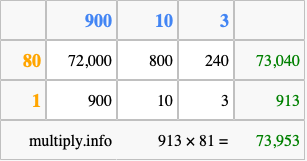 Calculate 913 times 81 using the box method