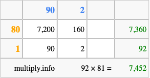 Calculate 92 times 81 using the box method