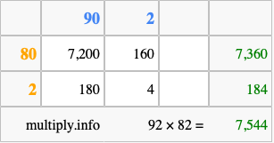 Calculate 92 times 82 using the box method