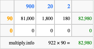 Calculate 922 times 90 using the box method