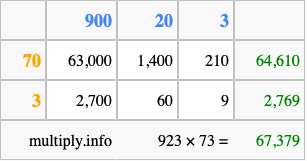 Calculate 923 times 73 using the box method