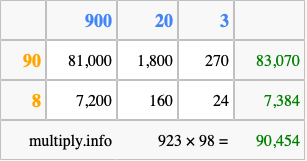 Calculate 923 times 98 using the box method