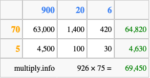 Calculate 926 times 75 using the box method