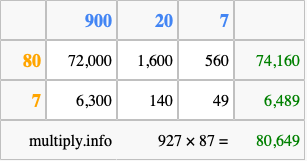 Calculate 927 times 87 using the box method