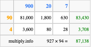 Calculate 927 times 94 using the box method