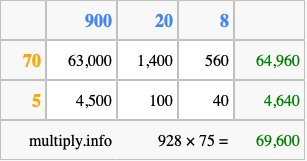 Calculate 928 times 75 using the box method