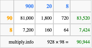 Calculate 928 times 98 using the box method
