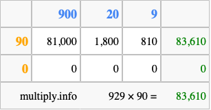 Calculate 929 times 90 using the box method