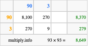 Calculate 93 times 93 using the box method