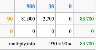 Calculate 930 times 90 using the box method