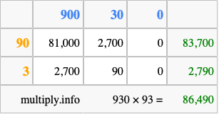Calculate 930 times 93 using the box method