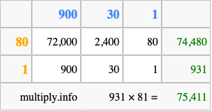 Calculate 931 times 81 using the box method