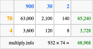 Calculate 932 times 74 using the box method