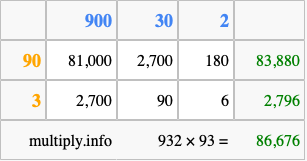 Calculate 932 times 93 using the box method