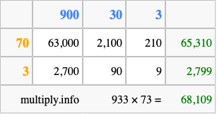 Calculate 933 times 73 using the box method