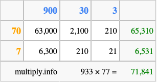 Calculate 933 times 77 using the box method