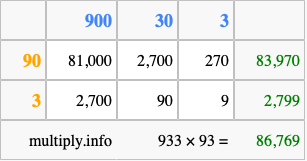 Calculate 933 times 93 using the box method