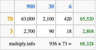 Calculate 936 times 73 using the box method