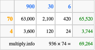 Calculate 936 times 74 using the box method