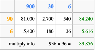 Calculate 936 times 96 using the box method