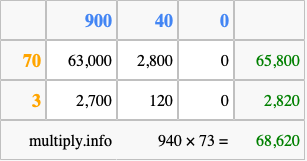 Calculate 940 times 73 using the box method