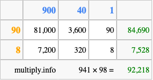 Calculate 941 times 98 using the box method