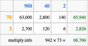 Calculate 942 times 73 using the box method