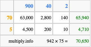 Calculate 942 times 75 using the box method