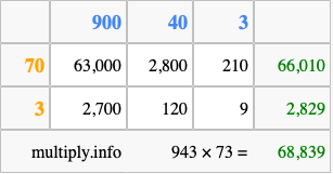 Calculate 943 times 73 using the box method